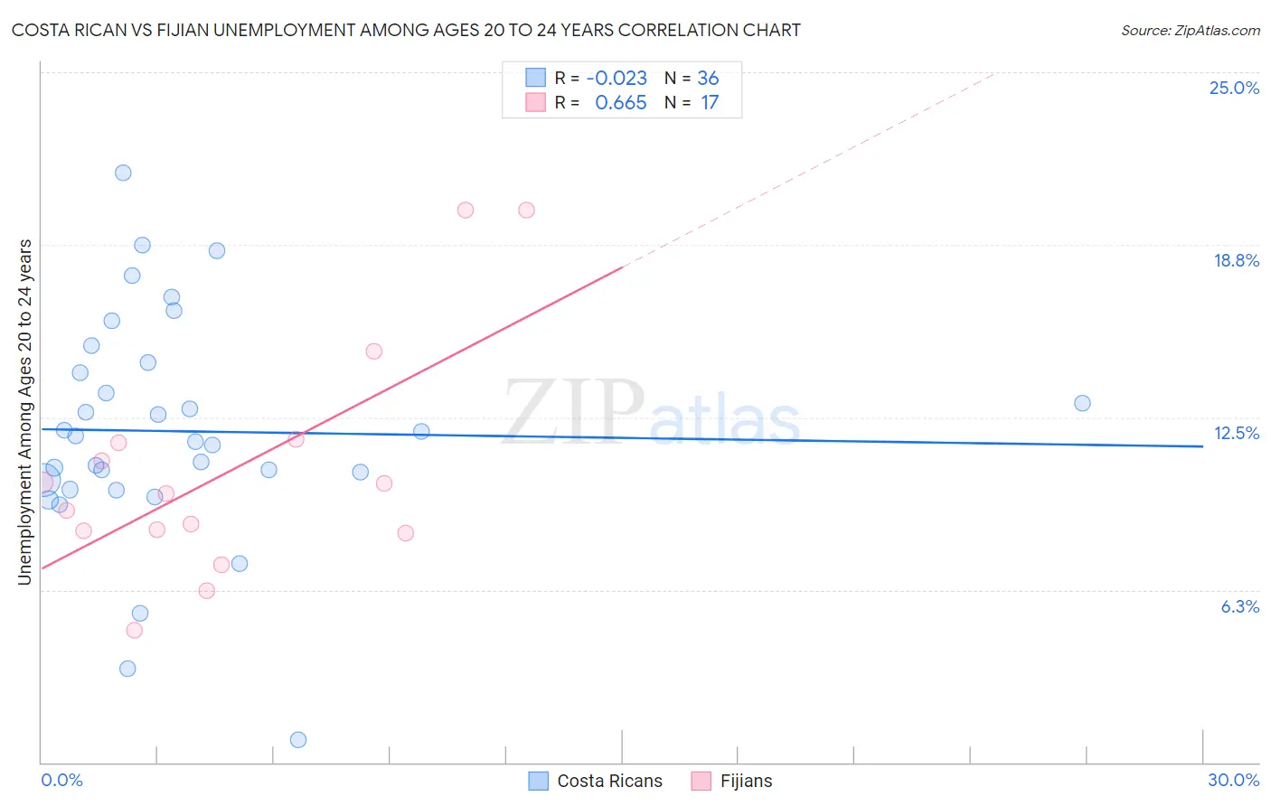 Costa Rican vs Fijian Unemployment Among Ages 20 to 24 years