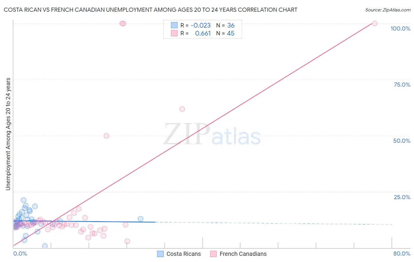 Costa Rican vs French Canadian Unemployment Among Ages 20 to 24 years