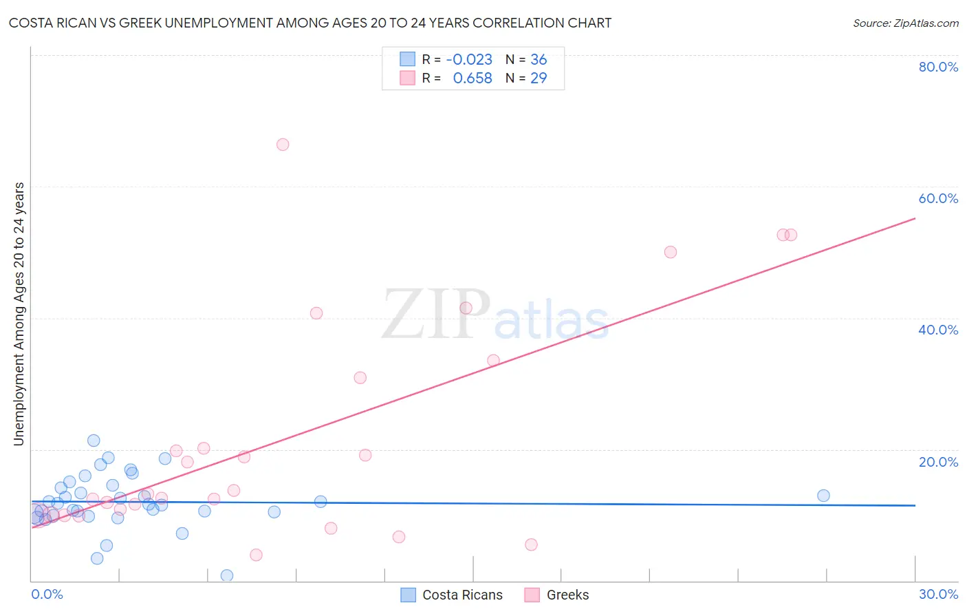 Costa Rican vs Greek Unemployment Among Ages 20 to 24 years