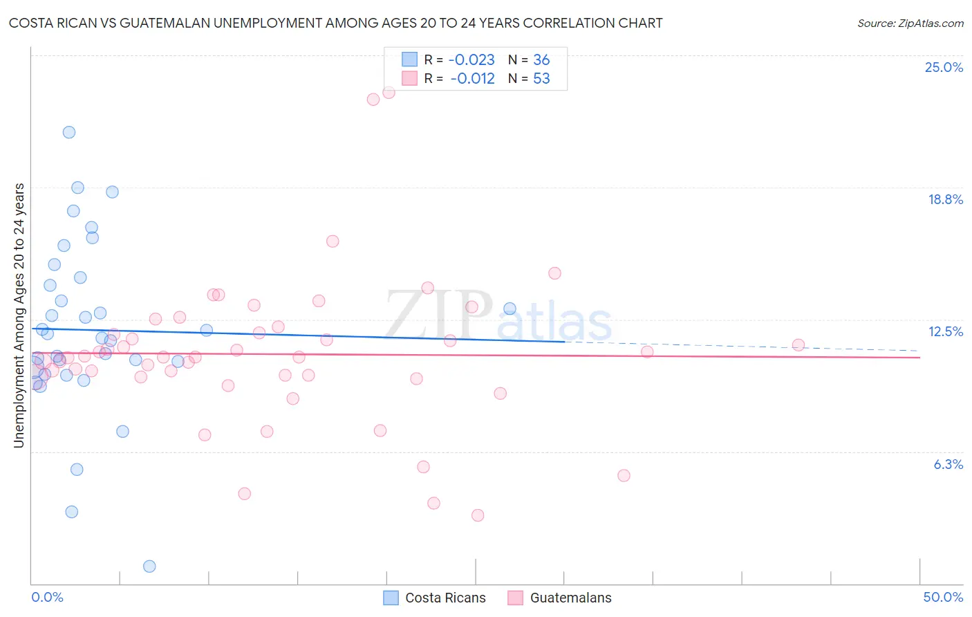 Costa Rican vs Guatemalan Unemployment Among Ages 20 to 24 years