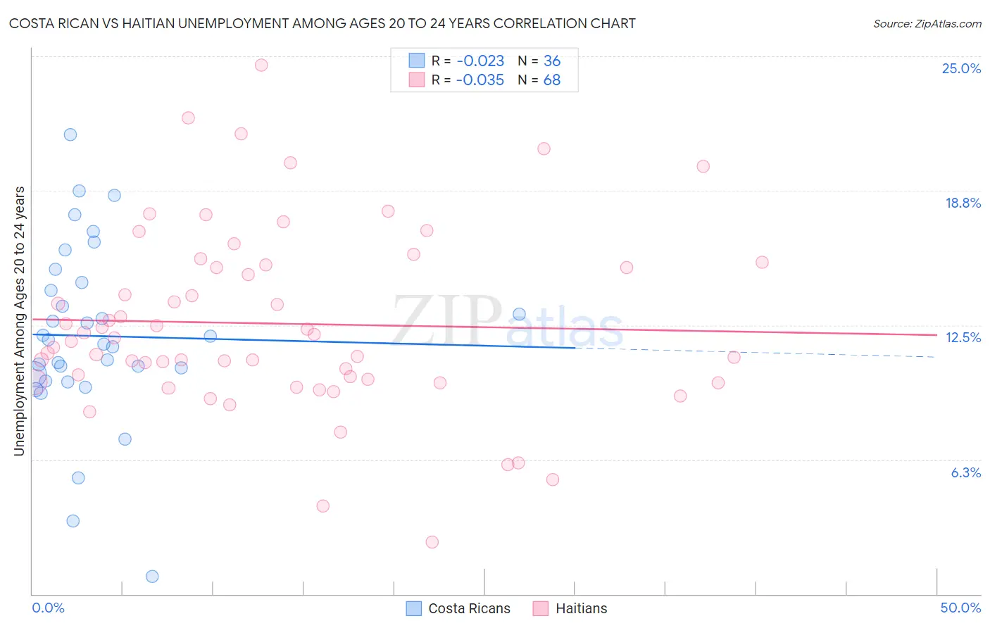 Costa Rican vs Haitian Unemployment Among Ages 20 to 24 years