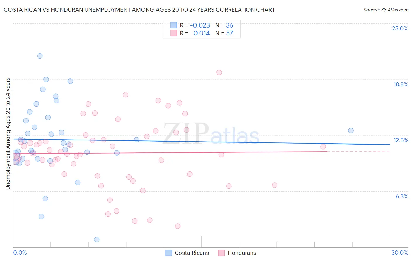 Costa Rican vs Honduran Unemployment Among Ages 20 to 24 years