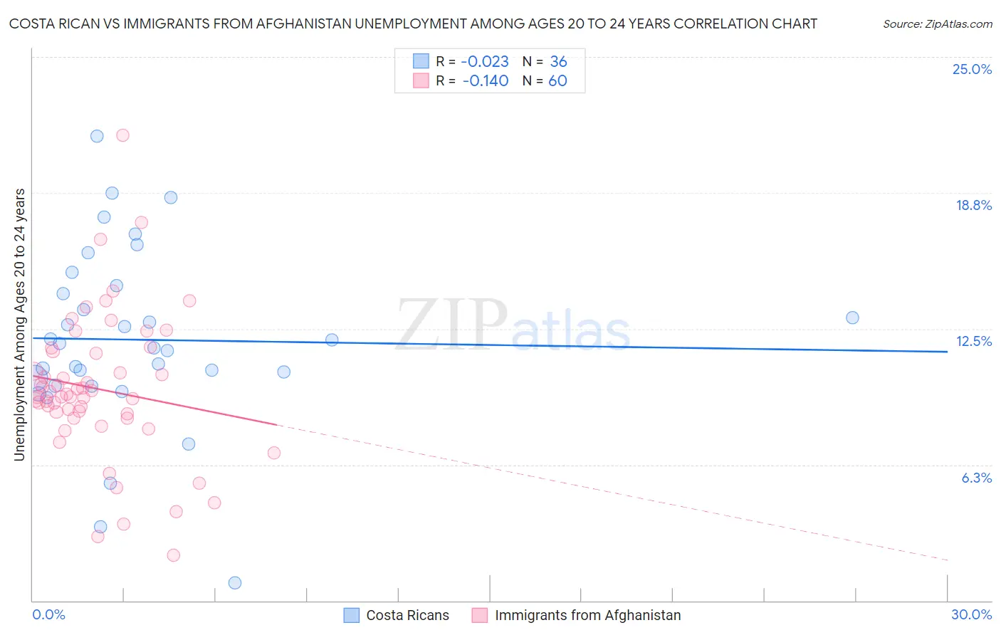 Costa Rican vs Immigrants from Afghanistan Unemployment Among Ages 20 to 24 years