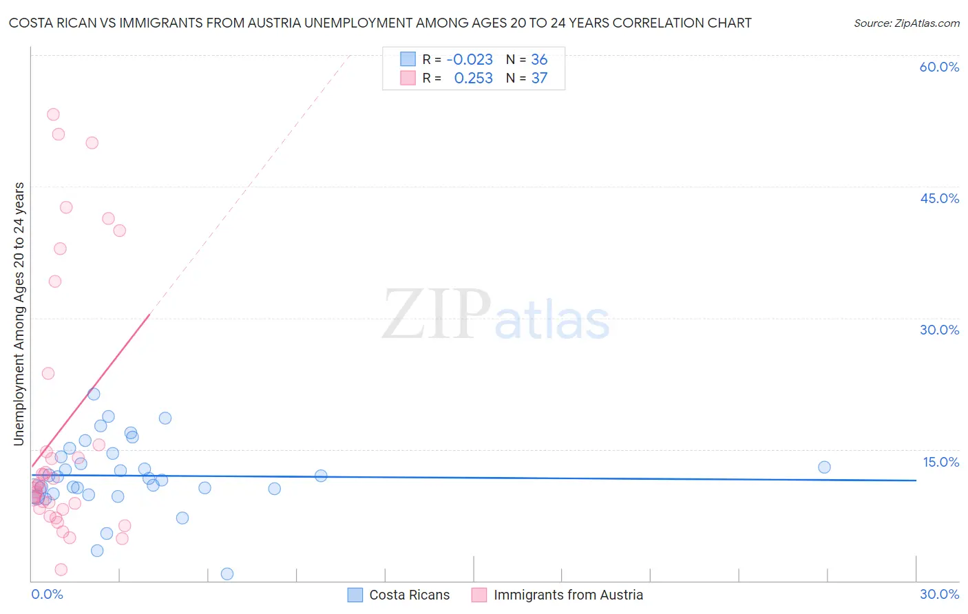 Costa Rican vs Immigrants from Austria Unemployment Among Ages 20 to 24 years