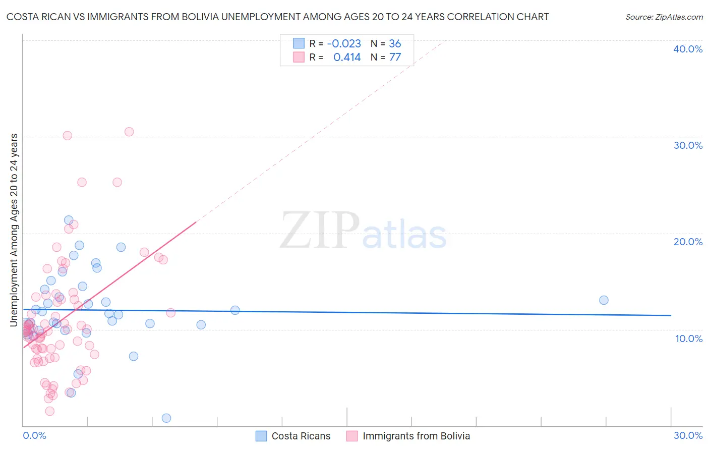 Costa Rican vs Immigrants from Bolivia Unemployment Among Ages 20 to 24 years