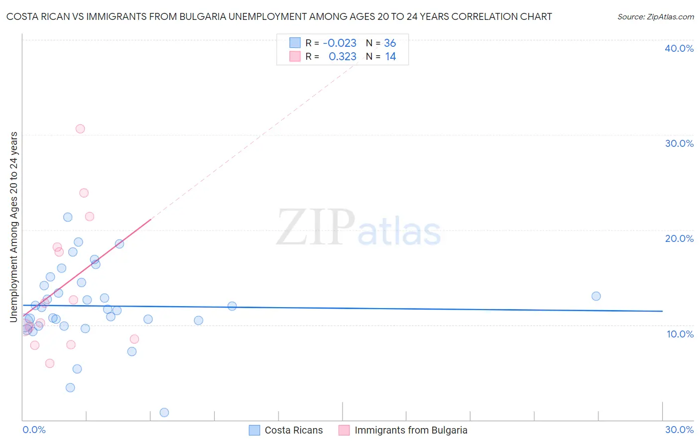 Costa Rican vs Immigrants from Bulgaria Unemployment Among Ages 20 to 24 years