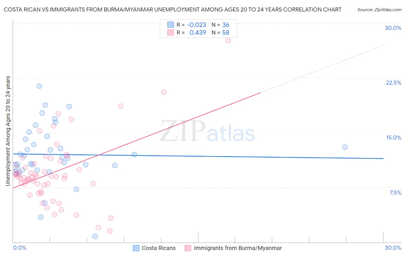 Costa Rican vs Immigrants from Burma/Myanmar Unemployment Among Ages 20 to 24 years