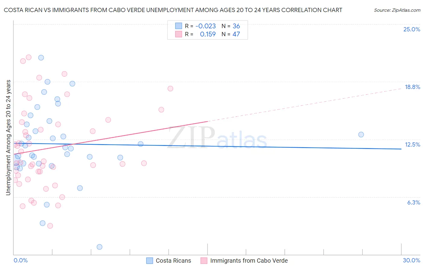 Costa Rican vs Immigrants from Cabo Verde Unemployment Among Ages 20 to 24 years