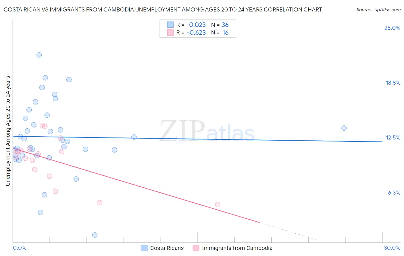 Costa Rican vs Immigrants from Cambodia Unemployment Among Ages 20 to 24 years