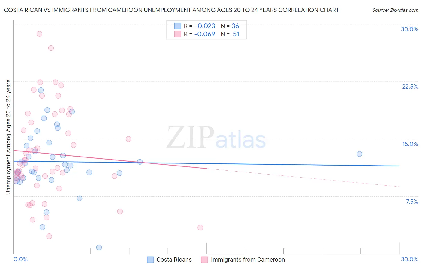 Costa Rican vs Immigrants from Cameroon Unemployment Among Ages 20 to 24 years