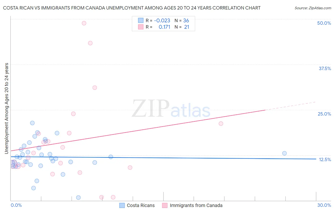 Costa Rican vs Immigrants from Canada Unemployment Among Ages 20 to 24 years