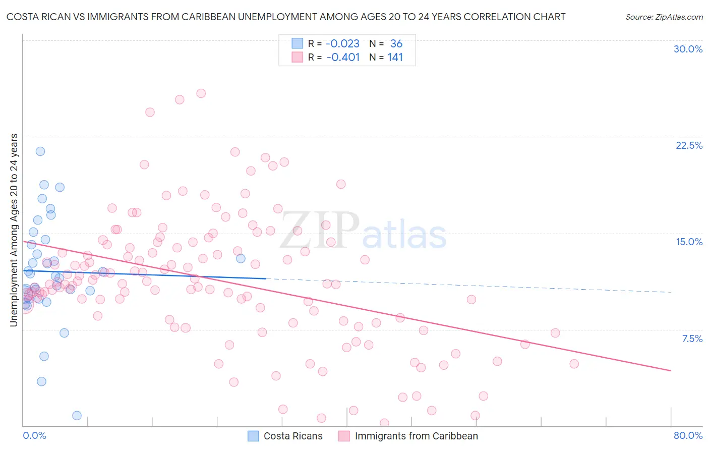 Costa Rican vs Immigrants from Caribbean Unemployment Among Ages 20 to 24 years