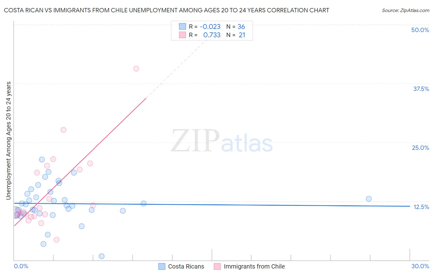 Costa Rican vs Immigrants from Chile Unemployment Among Ages 20 to 24 years