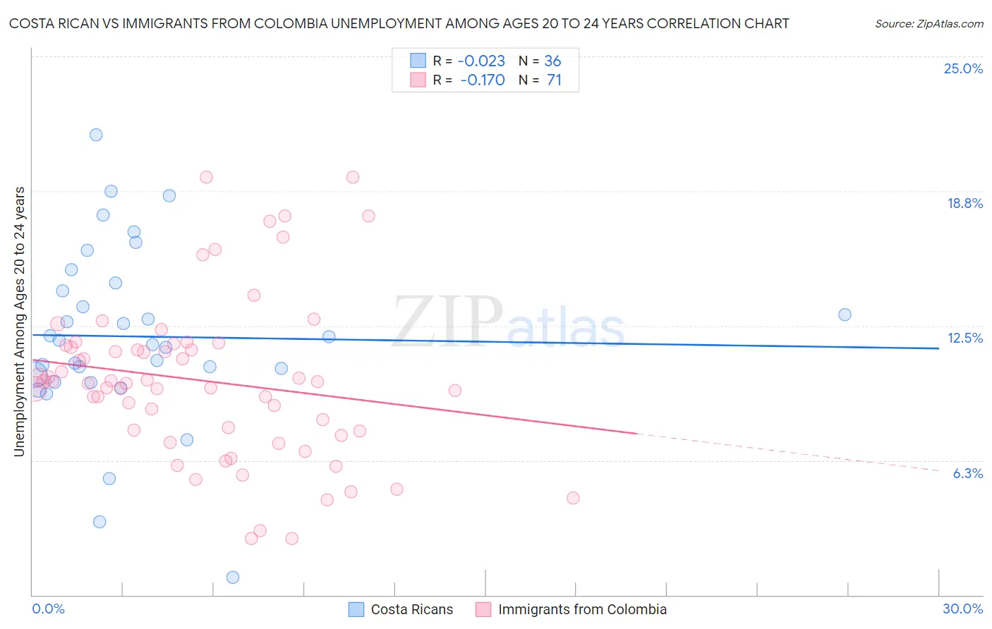 Costa Rican vs Immigrants from Colombia Unemployment Among Ages 20 to 24 years