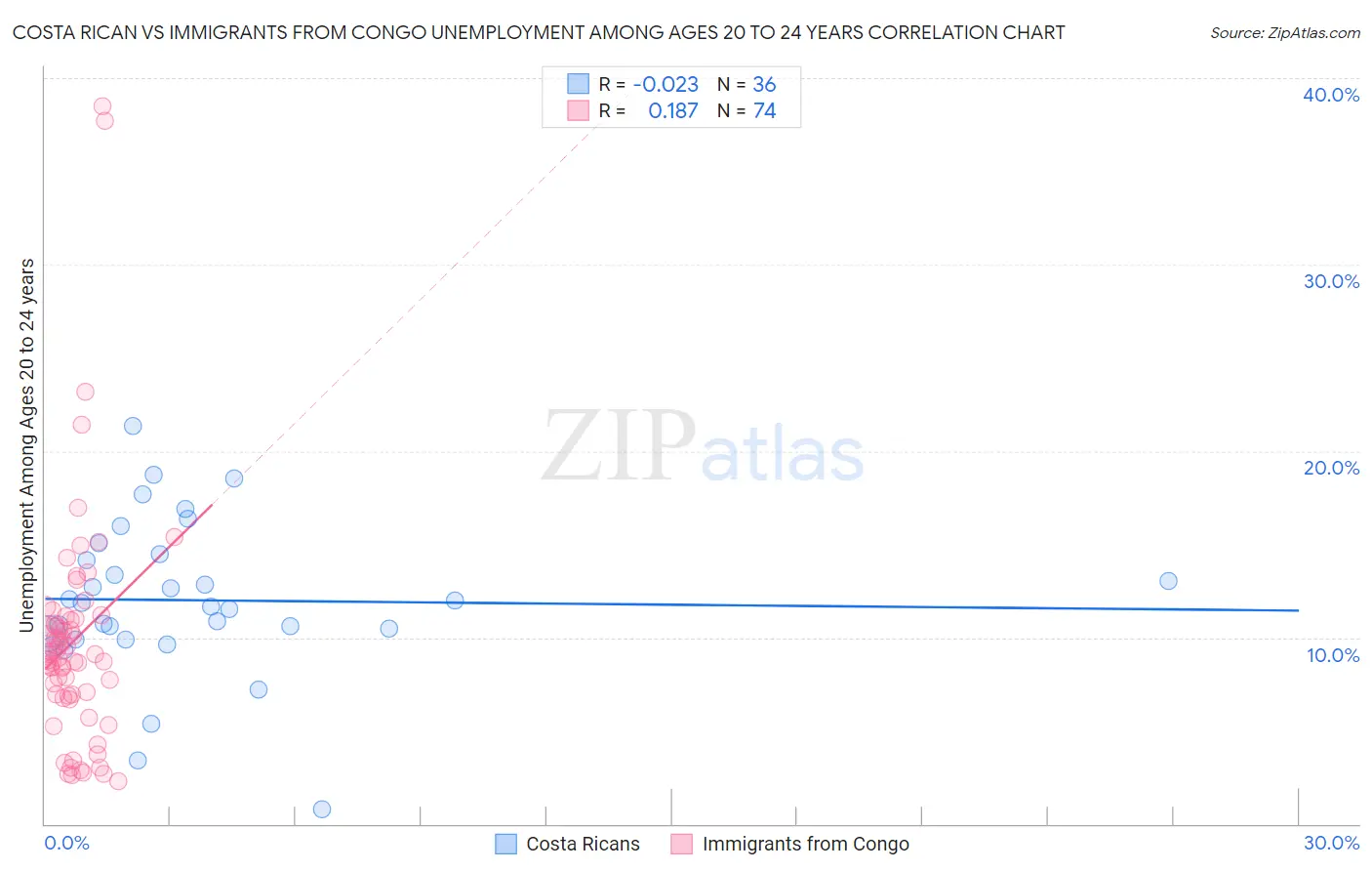 Costa Rican vs Immigrants from Congo Unemployment Among Ages 20 to 24 years