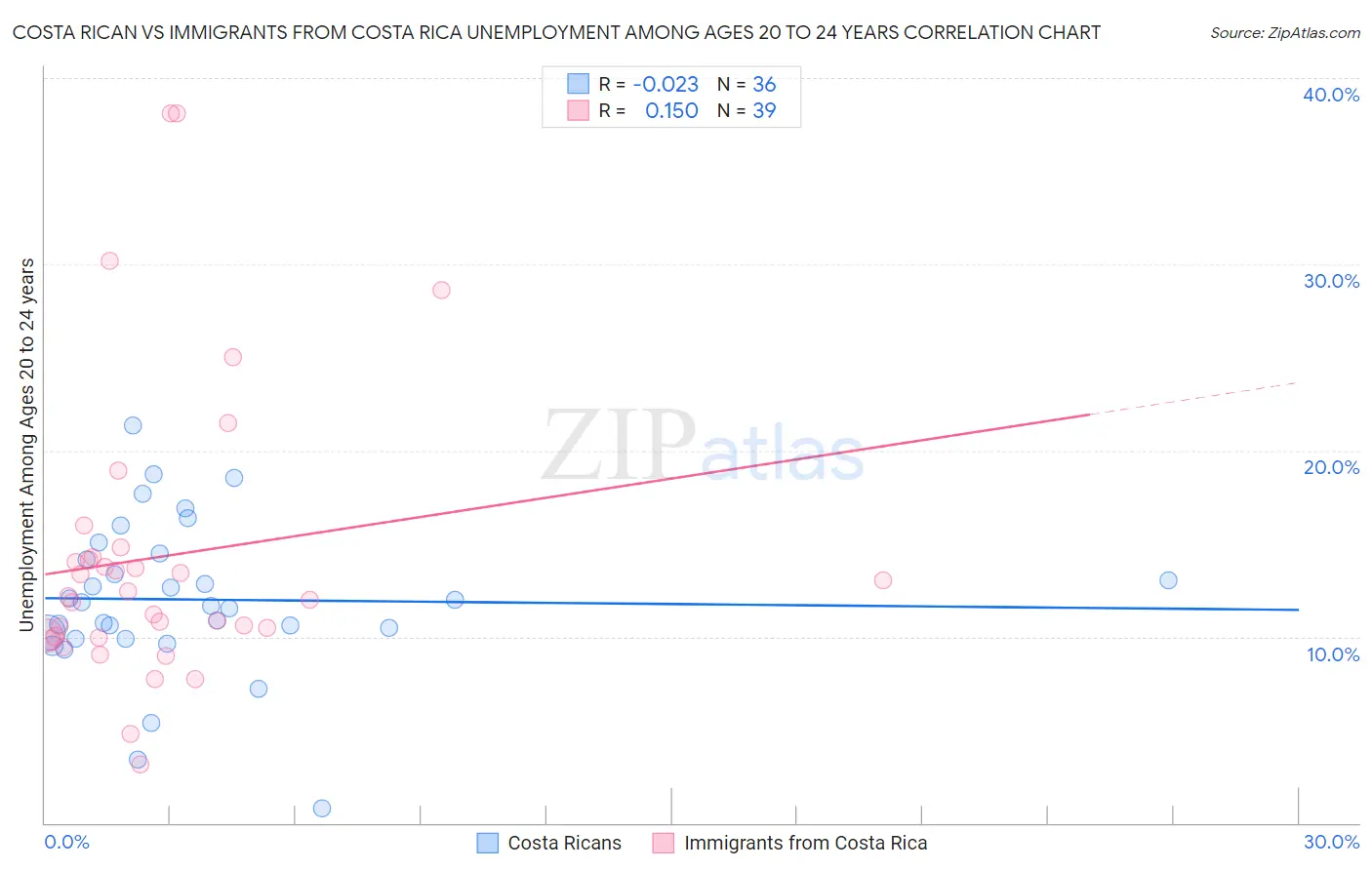 Costa Rican vs Immigrants from Costa Rica Unemployment Among Ages 20 to 24 years