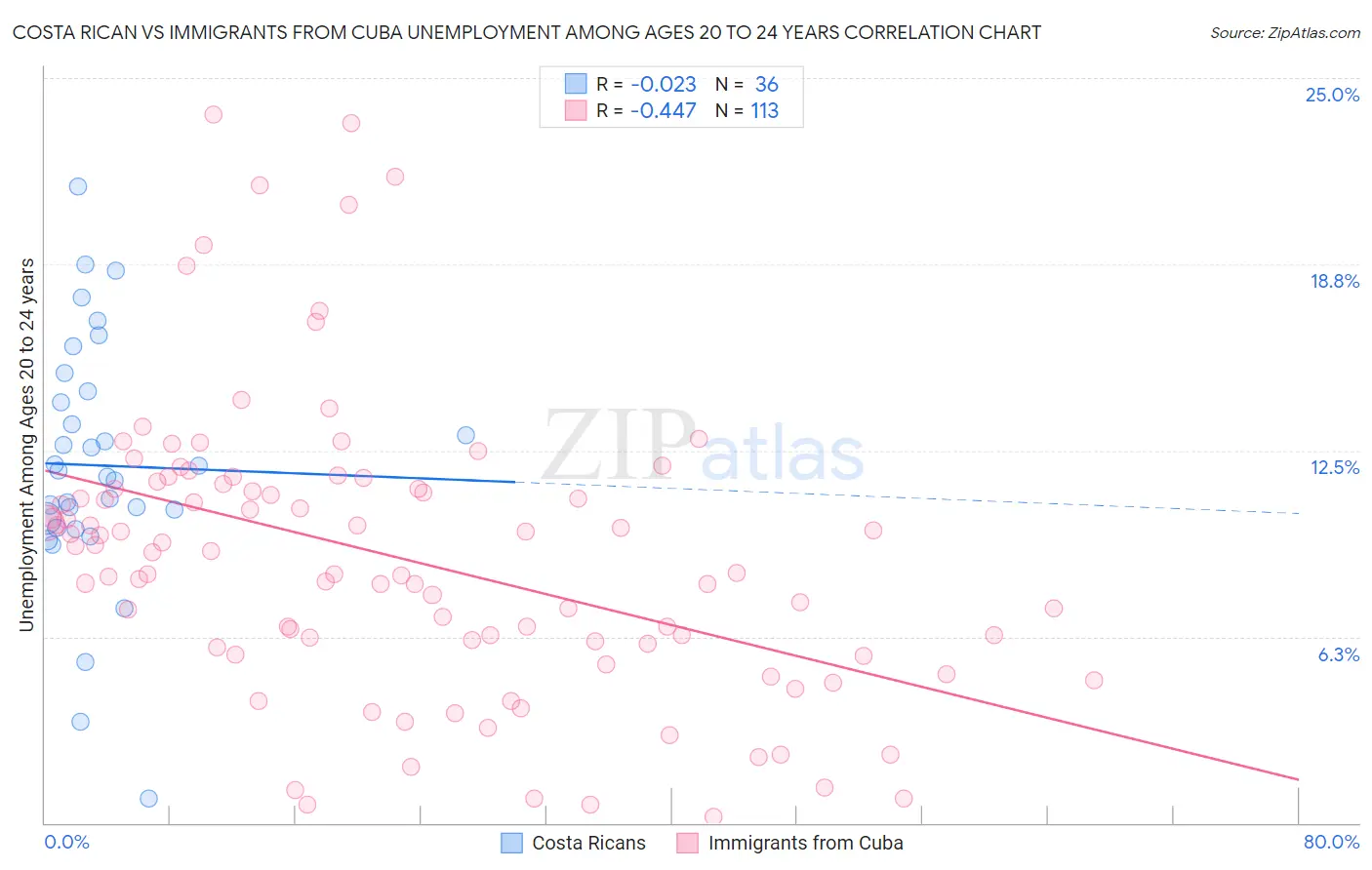 Costa Rican vs Immigrants from Cuba Unemployment Among Ages 20 to 24 years