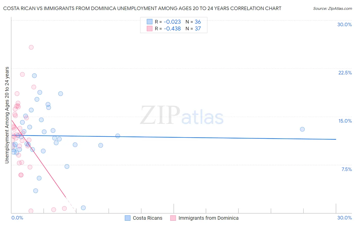 Costa Rican vs Immigrants from Dominica Unemployment Among Ages 20 to 24 years