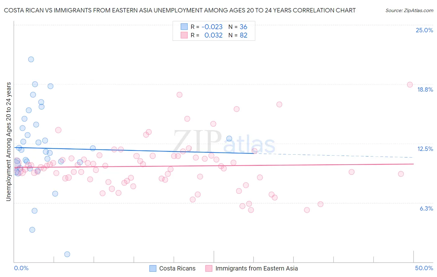 Costa Rican vs Immigrants from Eastern Asia Unemployment Among Ages 20 to 24 years