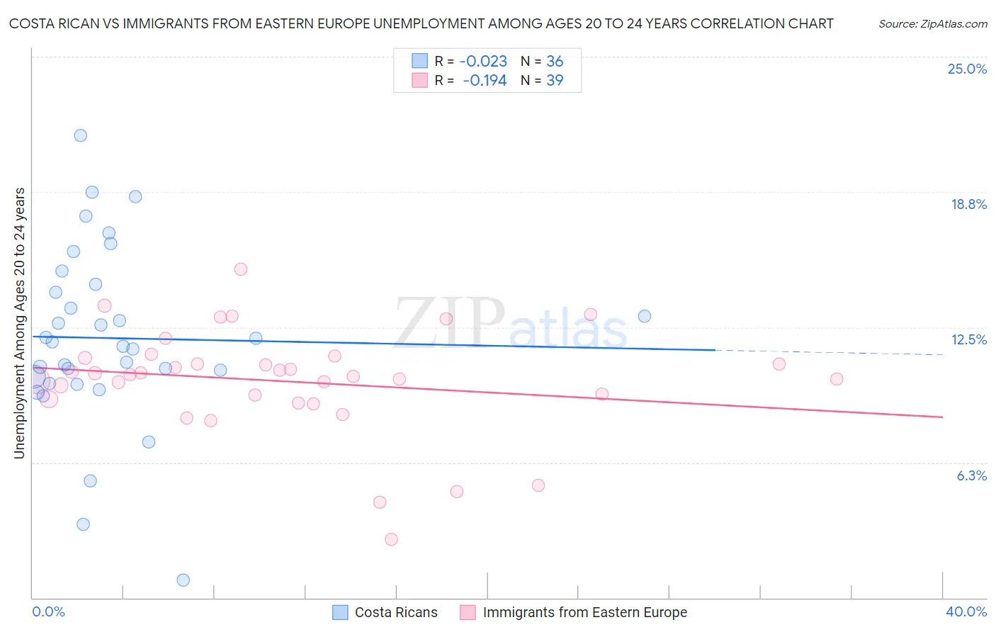 Costa Rican vs Immigrants from Eastern Europe Unemployment Among Ages 20 to 24 years