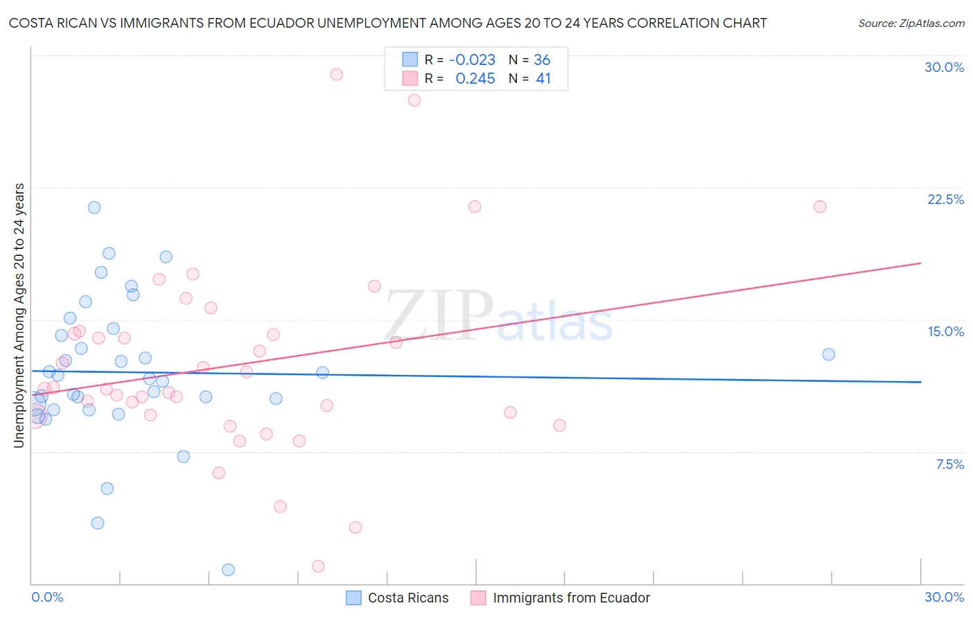 Costa Rican vs Immigrants from Ecuador Unemployment Among Ages 20 to 24 years