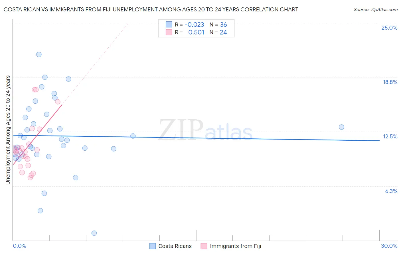 Costa Rican vs Immigrants from Fiji Unemployment Among Ages 20 to 24 years