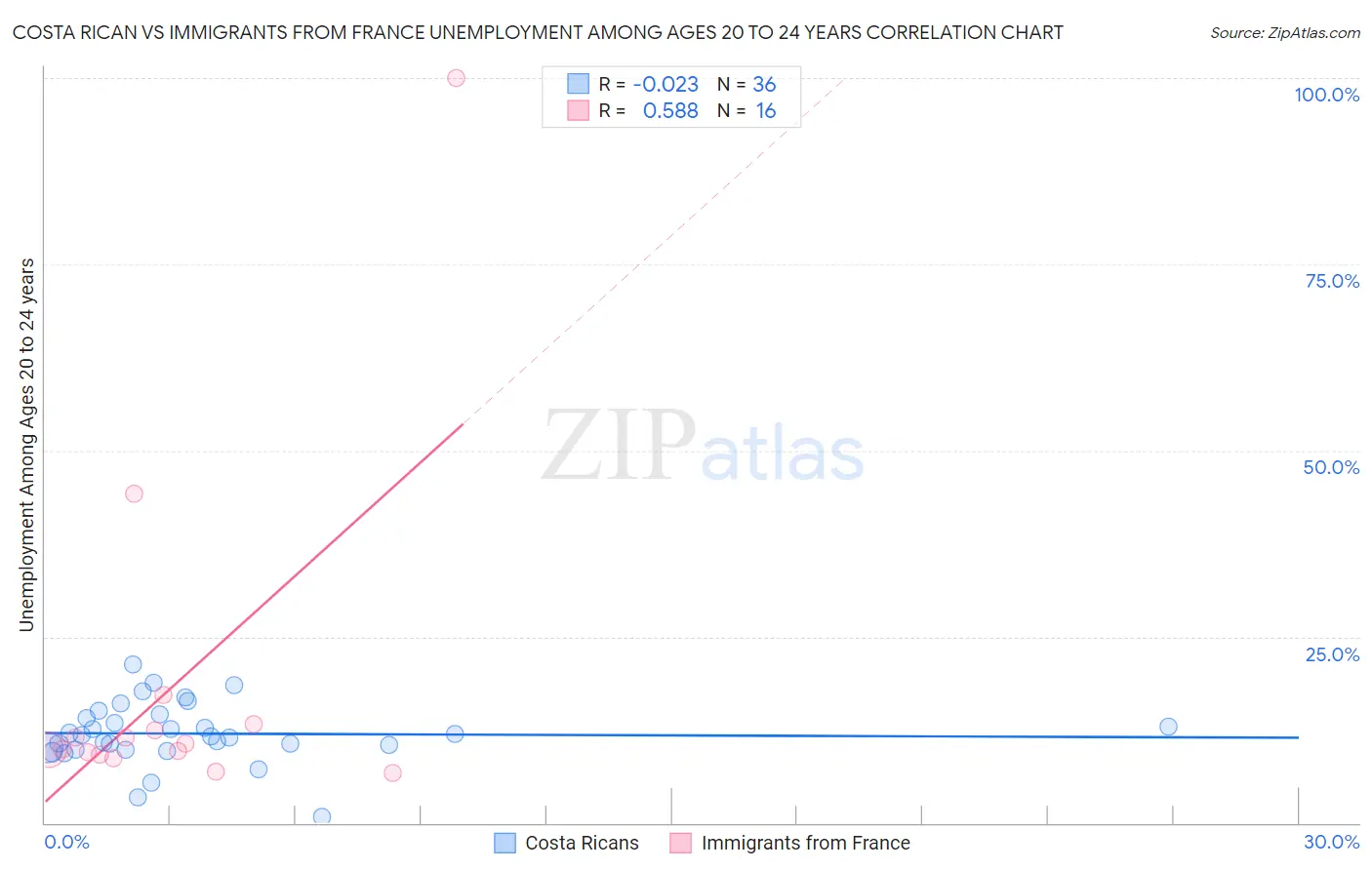 Costa Rican vs Immigrants from France Unemployment Among Ages 20 to 24 years