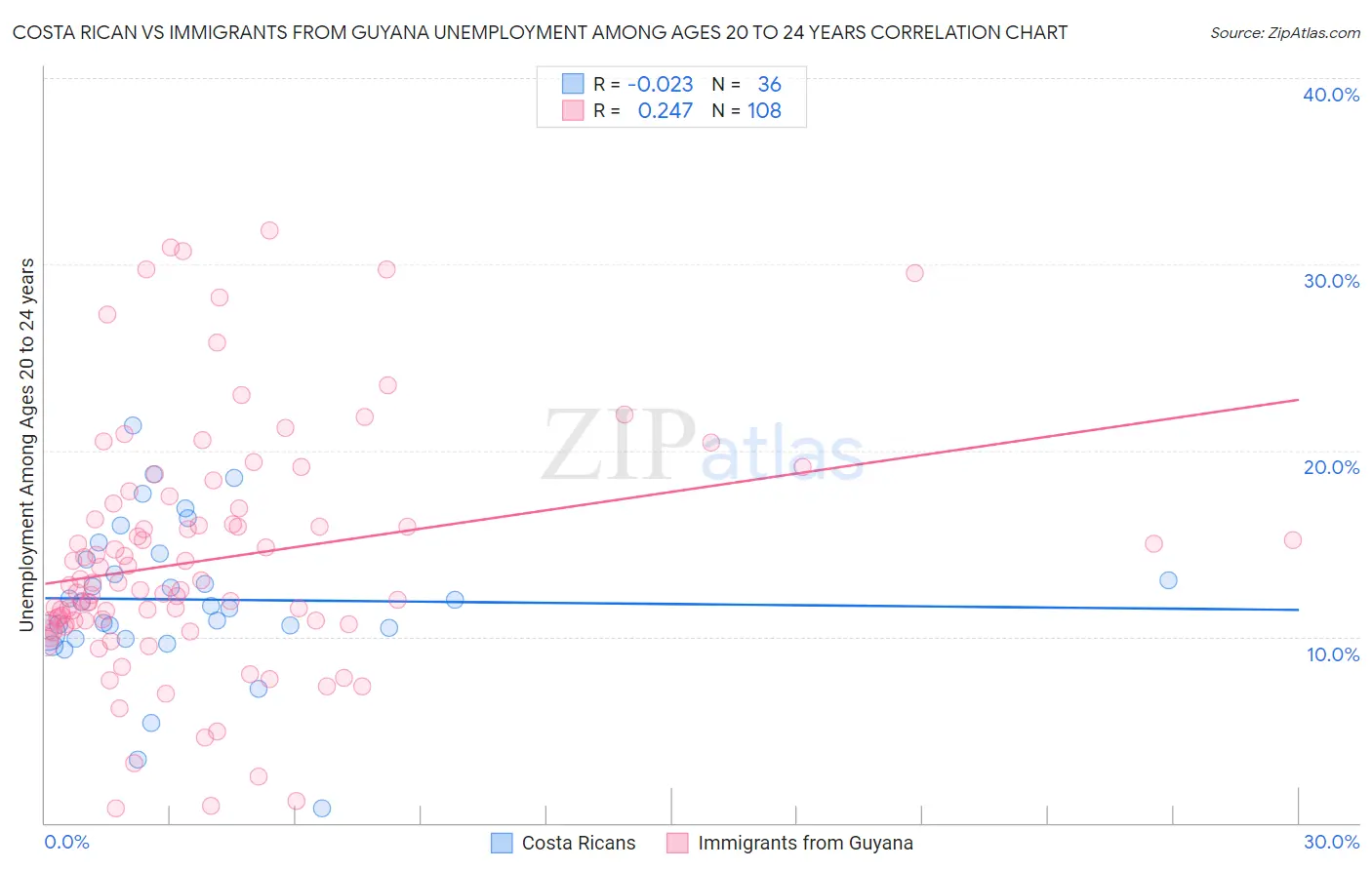 Costa Rican vs Immigrants from Guyana Unemployment Among Ages 20 to 24 years