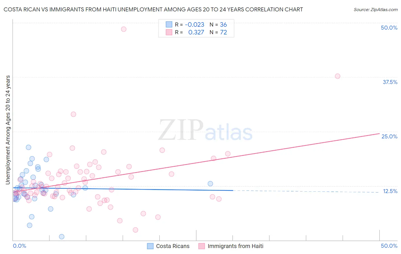 Costa Rican vs Immigrants from Haiti Unemployment Among Ages 20 to 24 years