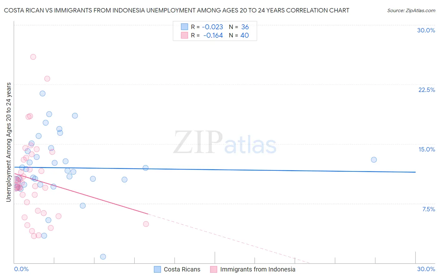 Costa Rican vs Immigrants from Indonesia Unemployment Among Ages 20 to 24 years