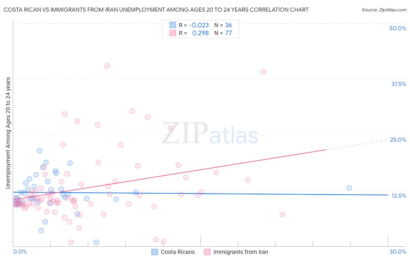 Costa Rican vs Immigrants from Iran Unemployment Among Ages 20 to 24 years