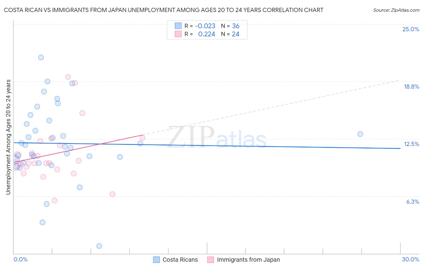 Costa Rican vs Immigrants from Japan Unemployment Among Ages 20 to 24 years