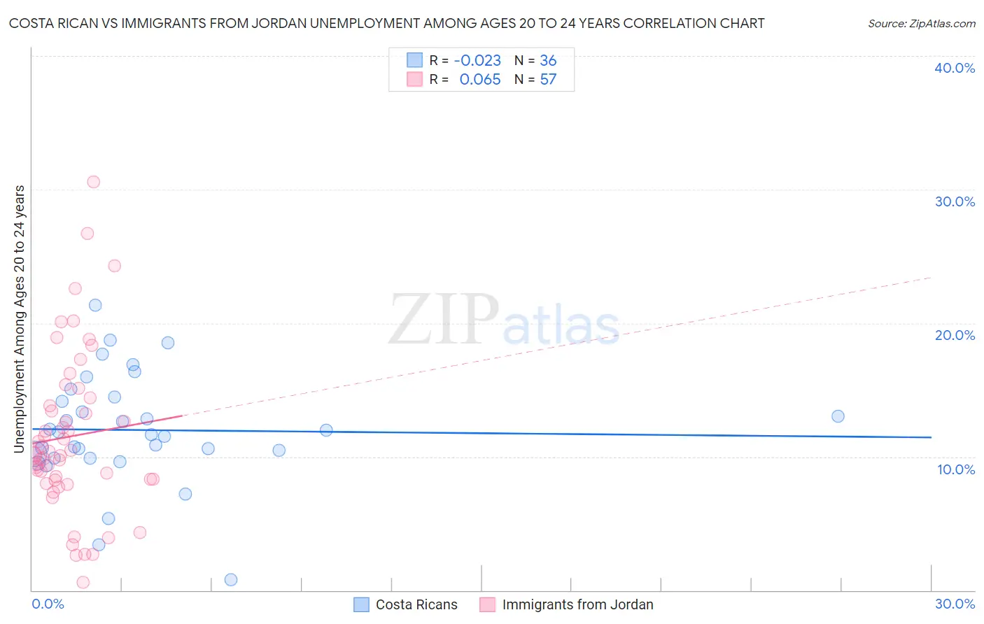 Costa Rican vs Immigrants from Jordan Unemployment Among Ages 20 to 24 years