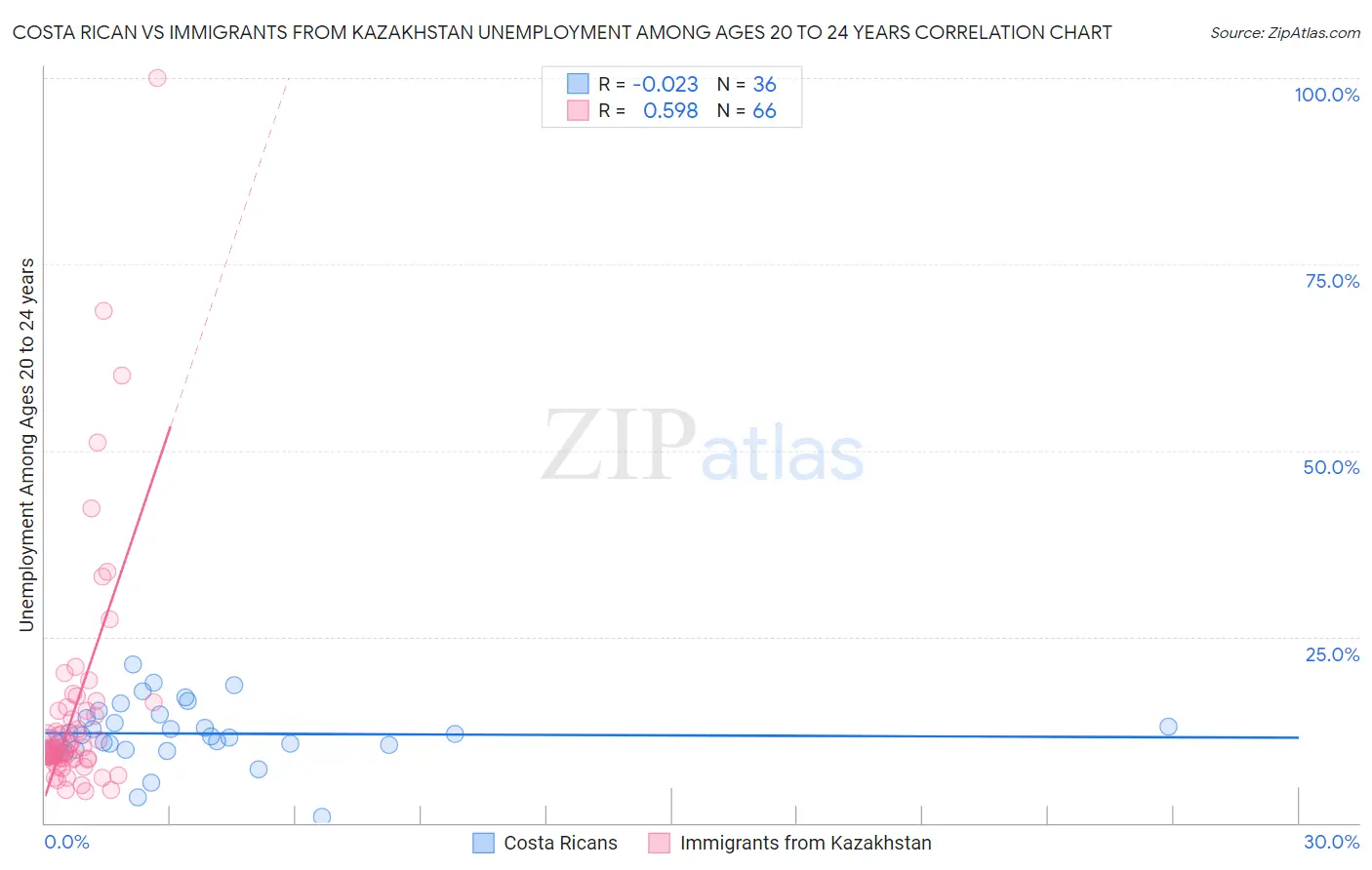 Costa Rican vs Immigrants from Kazakhstan Unemployment Among Ages 20 to 24 years