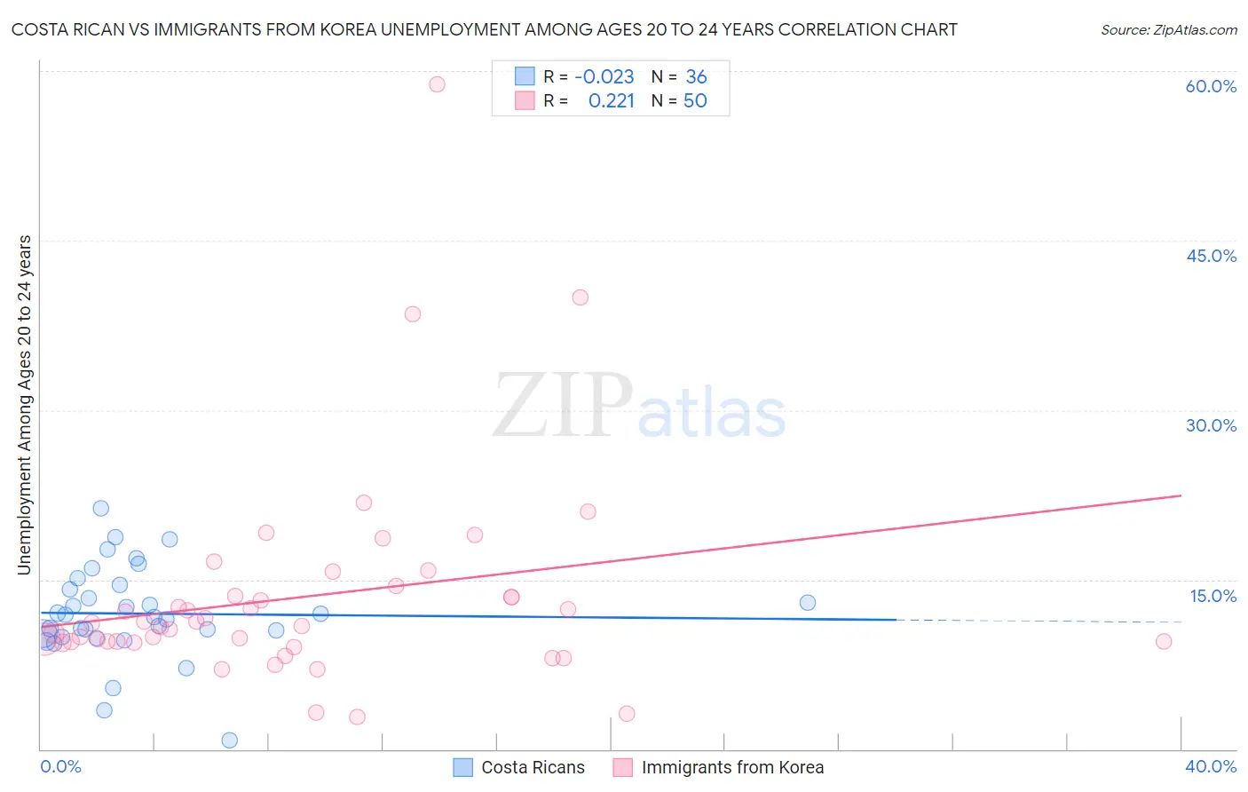 Costa Rican vs Immigrants from Korea Unemployment Among Ages 20 to 24 years