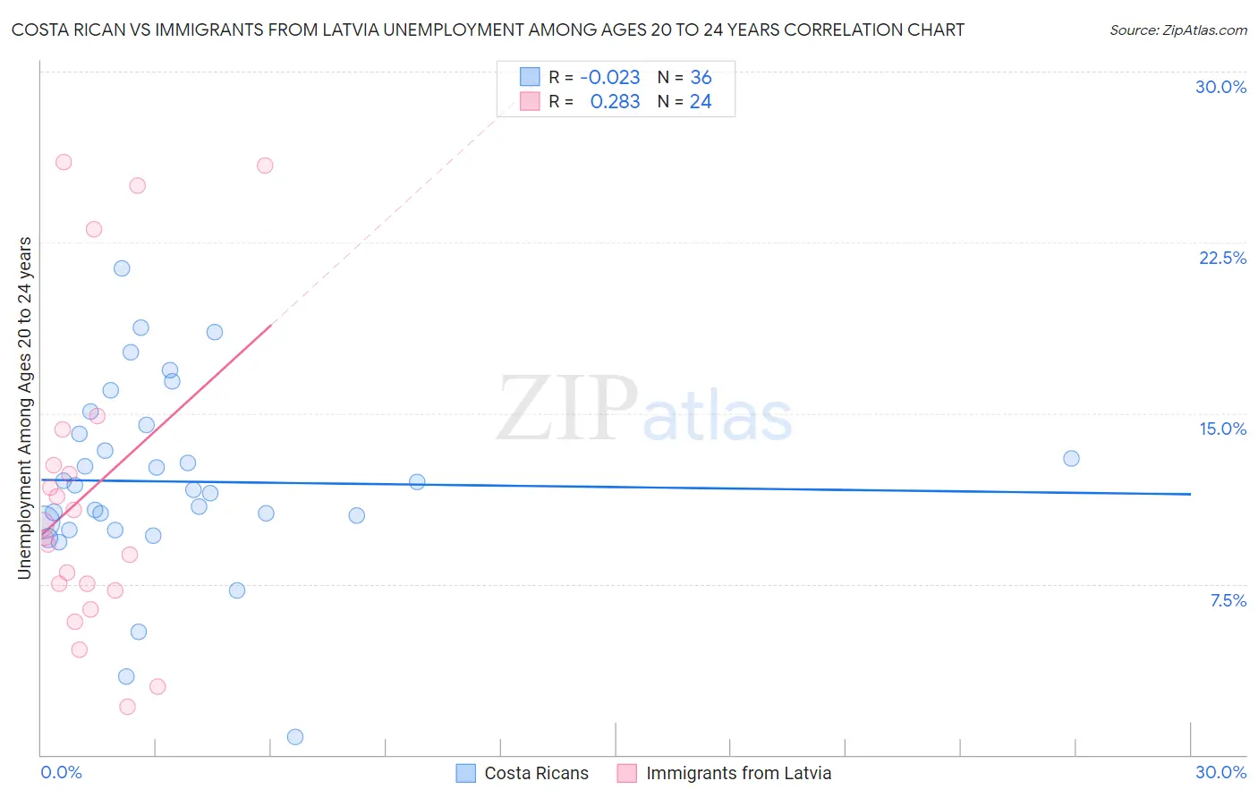 Costa Rican vs Immigrants from Latvia Unemployment Among Ages 20 to 24 years