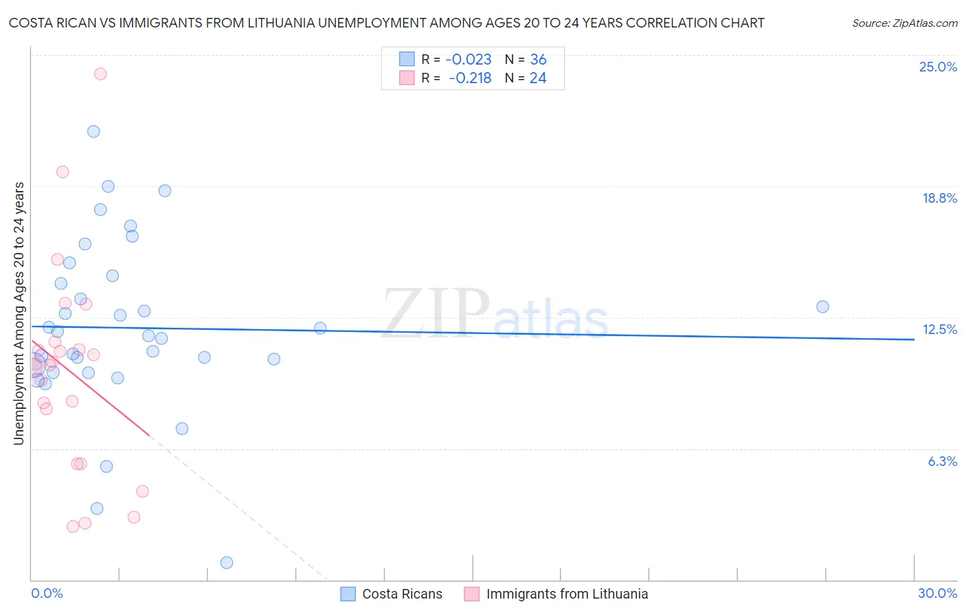 Costa Rican vs Immigrants from Lithuania Unemployment Among Ages 20 to 24 years