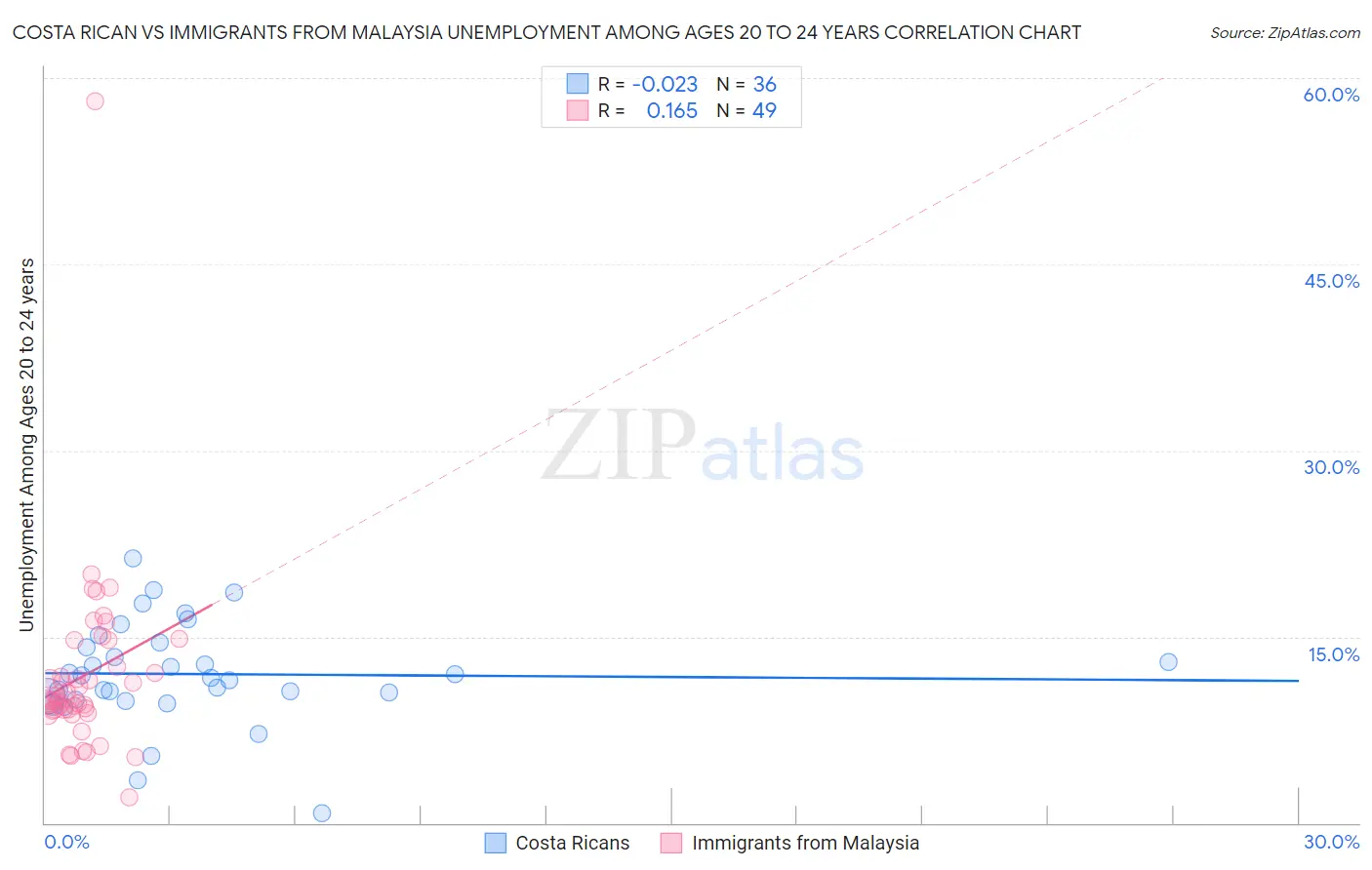 Costa Rican vs Immigrants from Malaysia Unemployment Among Ages 20 to 24 years