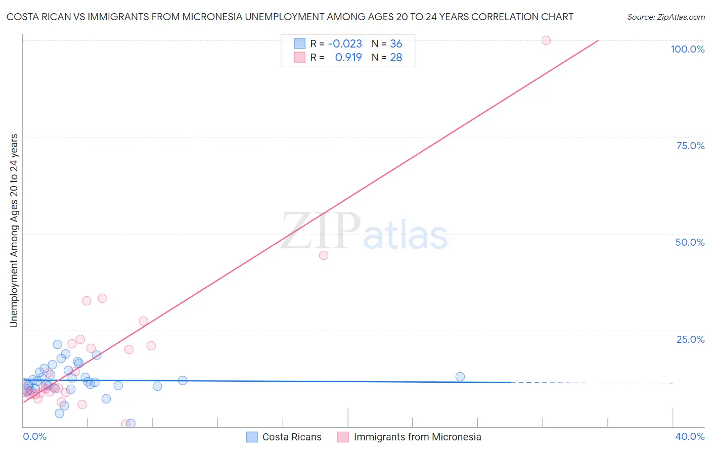 Costa Rican vs Immigrants from Micronesia Unemployment Among Ages 20 to 24 years