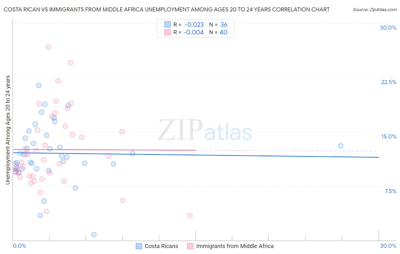 Costa Rican vs Immigrants from Middle Africa Unemployment Among Ages 20 to 24 years