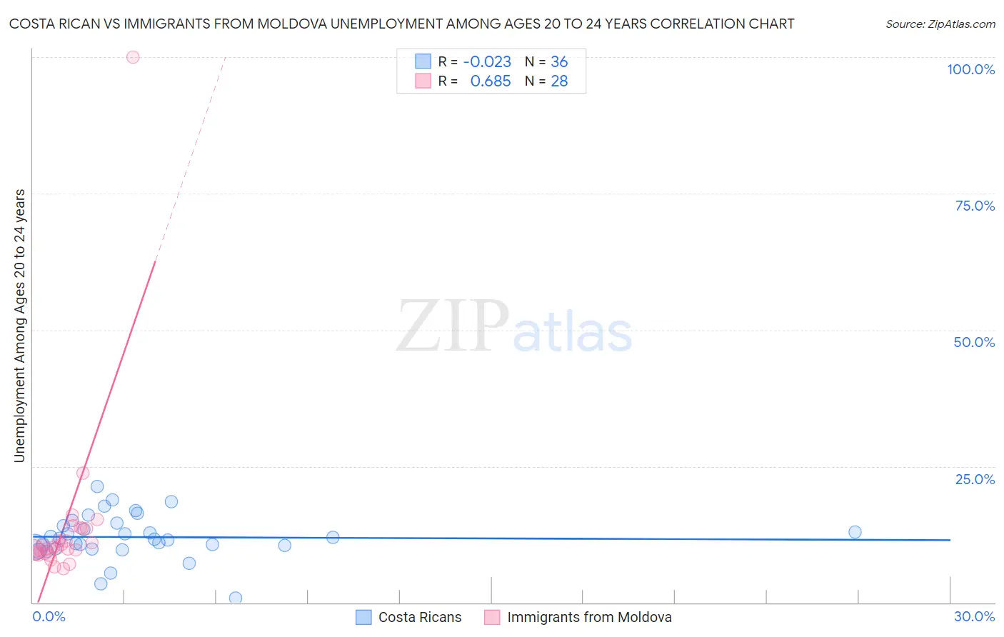 Costa Rican vs Immigrants from Moldova Unemployment Among Ages 20 to 24 years