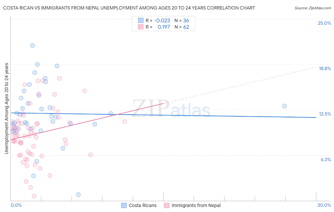 Costa Rican vs Immigrants from Nepal Unemployment Among Ages 20 to 24 years