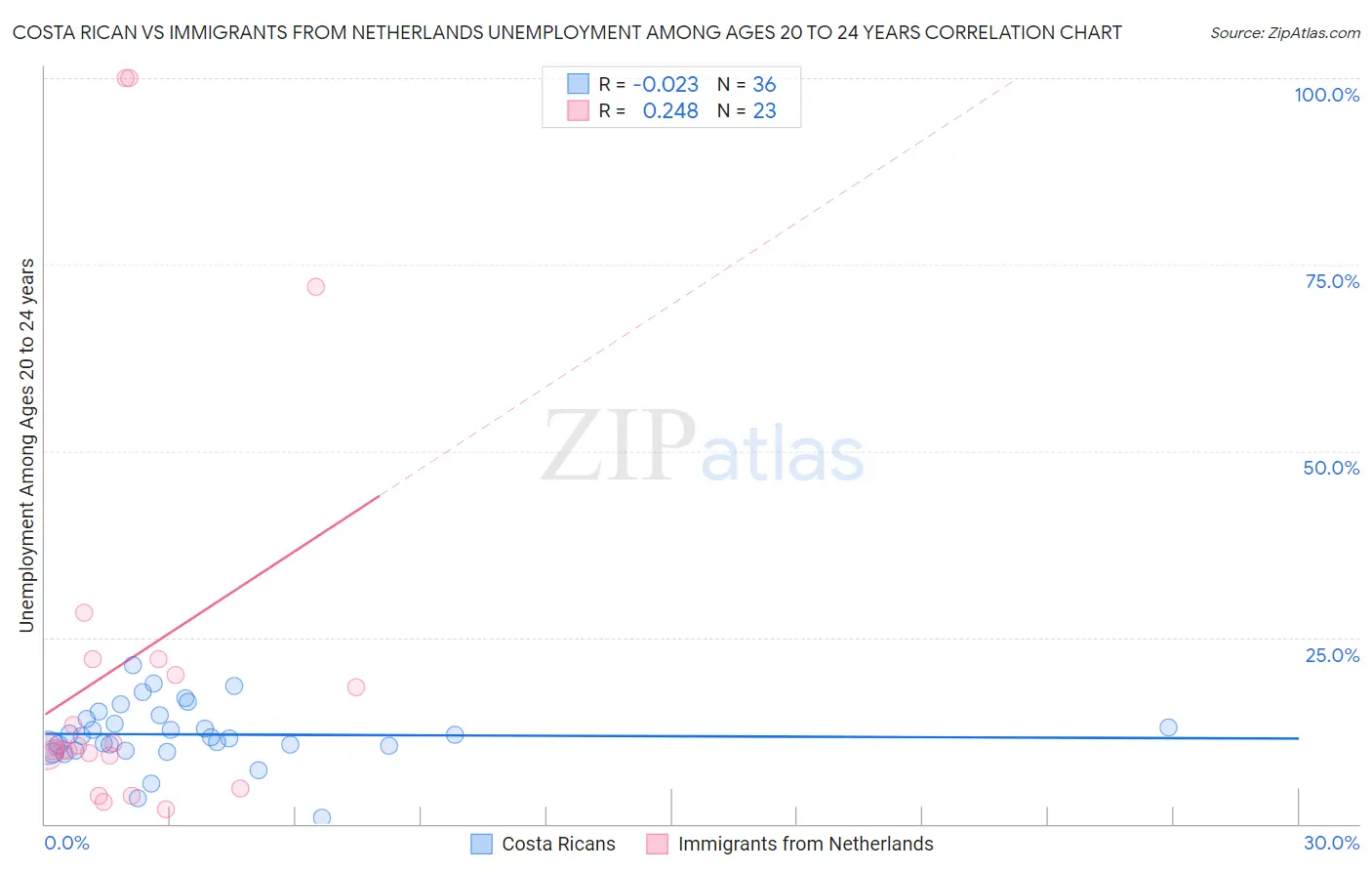 Costa Rican vs Immigrants from Netherlands Unemployment Among Ages 20 to 24 years