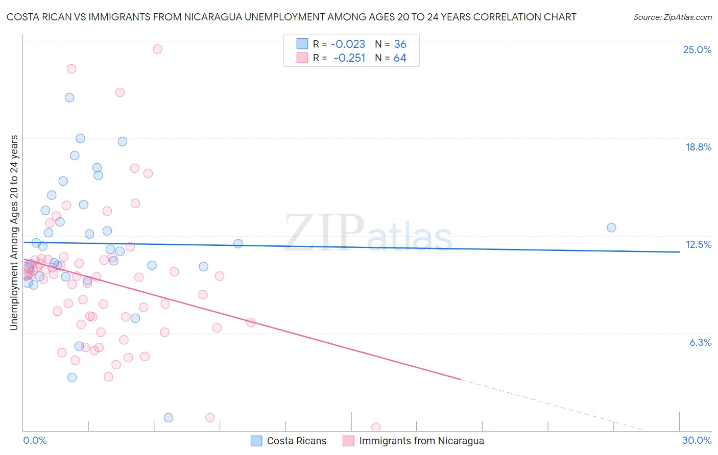 Costa Rican vs Immigrants from Nicaragua Unemployment Among Ages 20 to 24 years