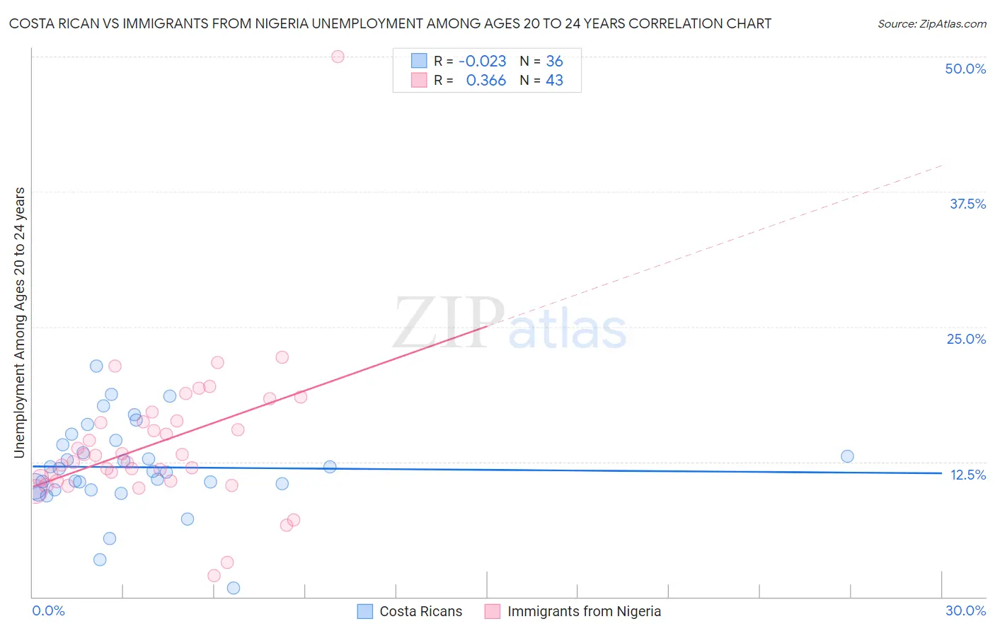 Costa Rican vs Immigrants from Nigeria Unemployment Among Ages 20 to 24 years