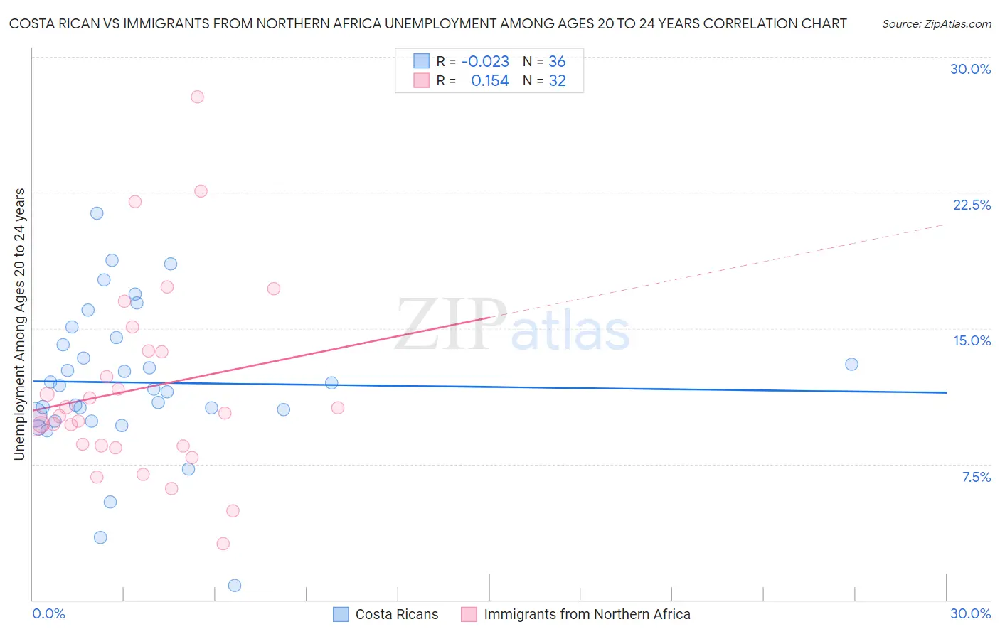 Costa Rican vs Immigrants from Northern Africa Unemployment Among Ages 20 to 24 years