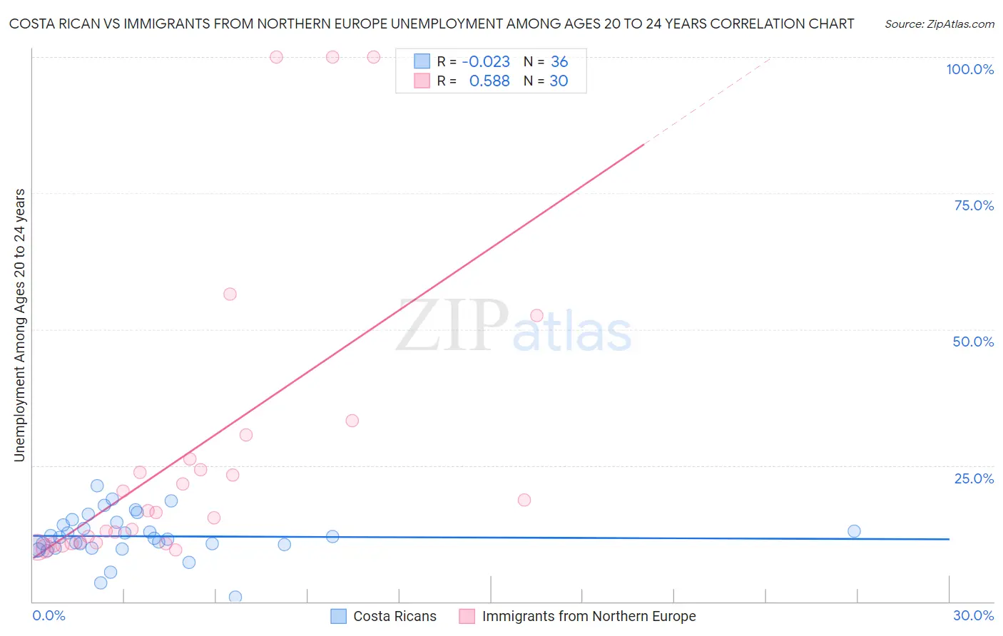 Costa Rican vs Immigrants from Northern Europe Unemployment Among Ages 20 to 24 years