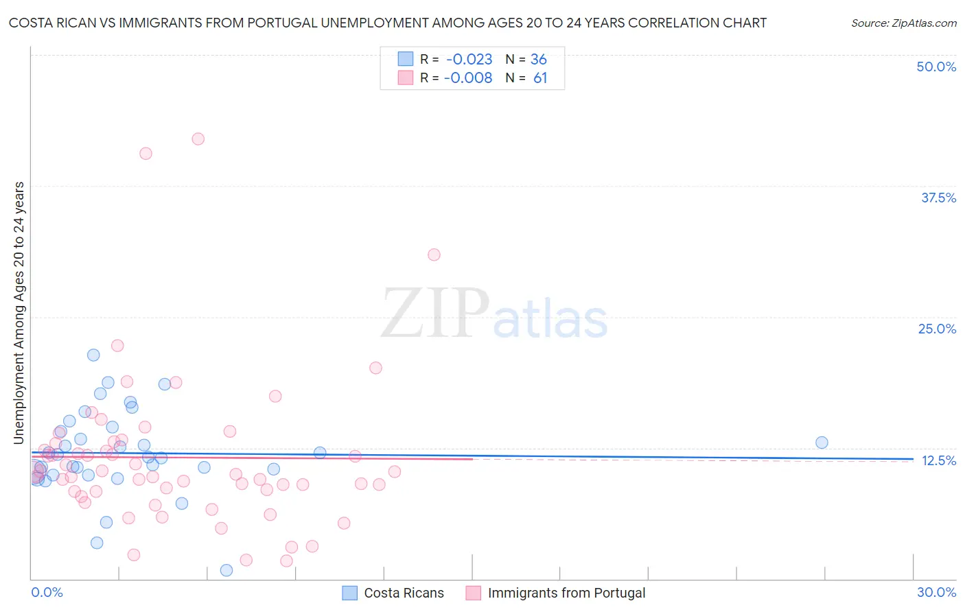 Costa Rican vs Immigrants from Portugal Unemployment Among Ages 20 to 24 years