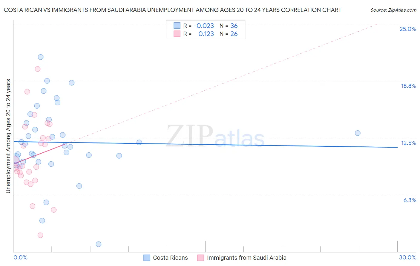 Costa Rican vs Immigrants from Saudi Arabia Unemployment Among Ages 20 to 24 years