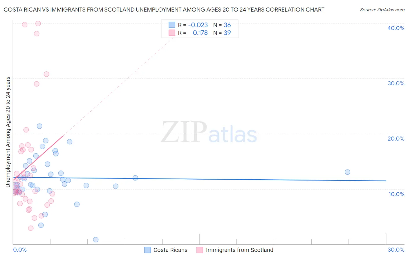 Costa Rican vs Immigrants from Scotland Unemployment Among Ages 20 to 24 years